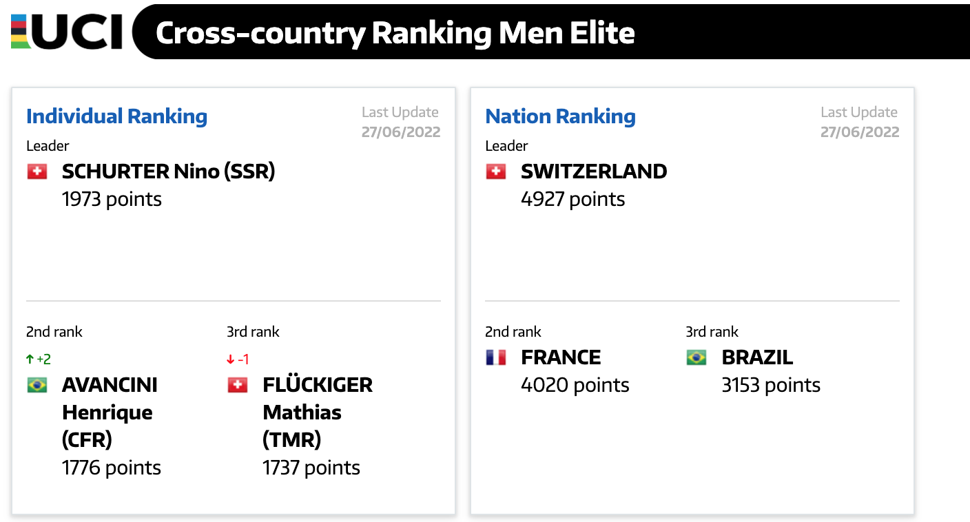Brasil e Henrique Avancini são destaques no ranking de MTB da UCI